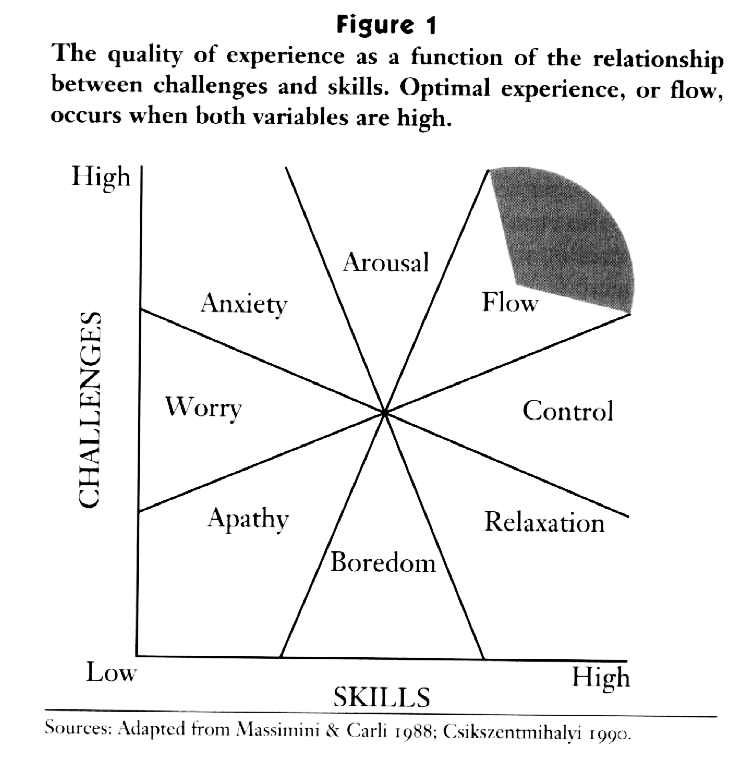 A graph with the Y axis as Challenge and the X axis as Skill. Flow sits in the top right of the graph, which means it requires high challenge and high skill to be achieved.